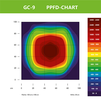 Greenception GC 9 LED 288W